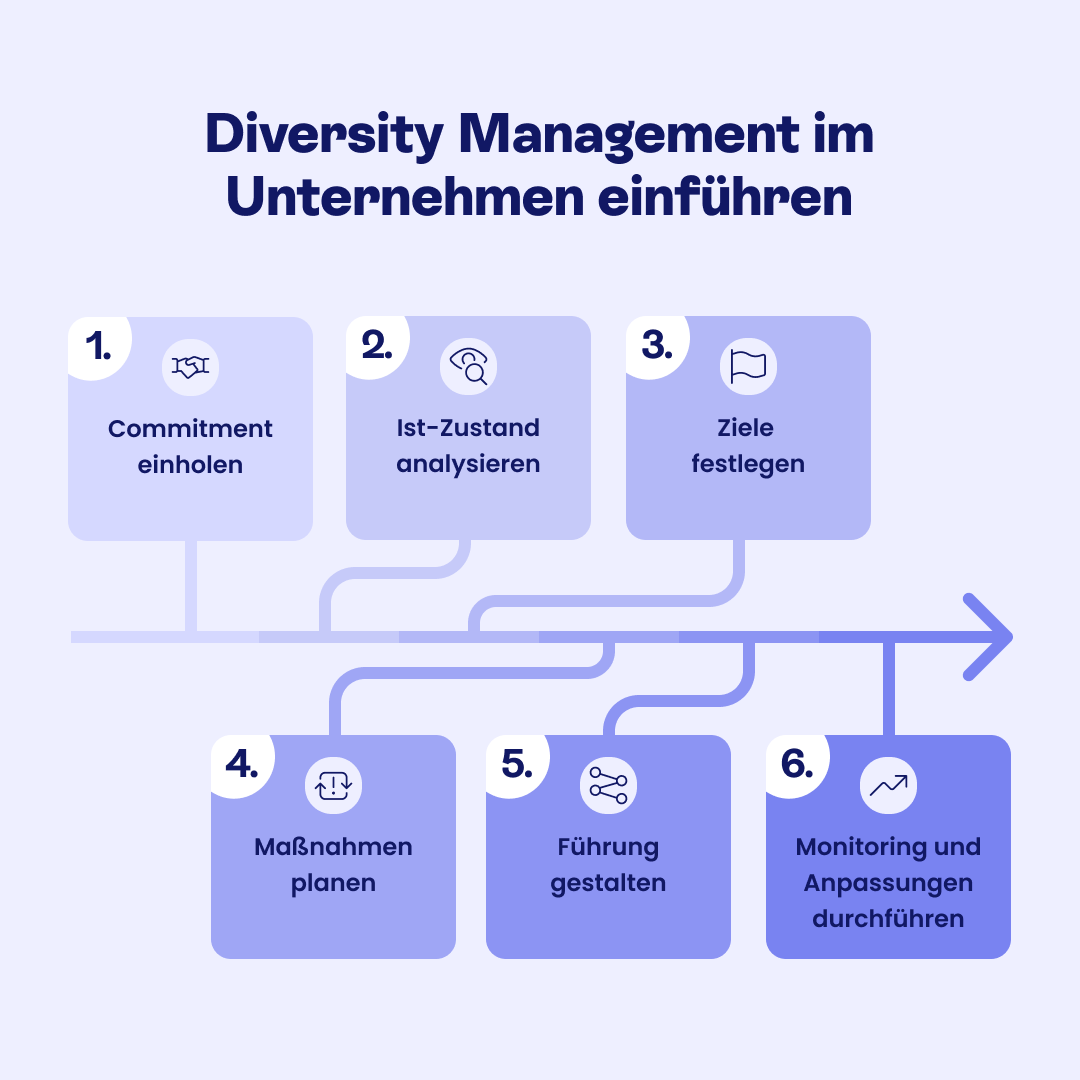 Diversity Management in Unternehmen einführen – Ablauf:<br />
1. Commitment einholen<br />
2. Ist-Zustand analysieren<br />
3. Ziele festlegen<br />
4. Maßnahmen planen<br />
5. Führung gestalten<br />
6. Monitoring und Anpassungen vornehmen
