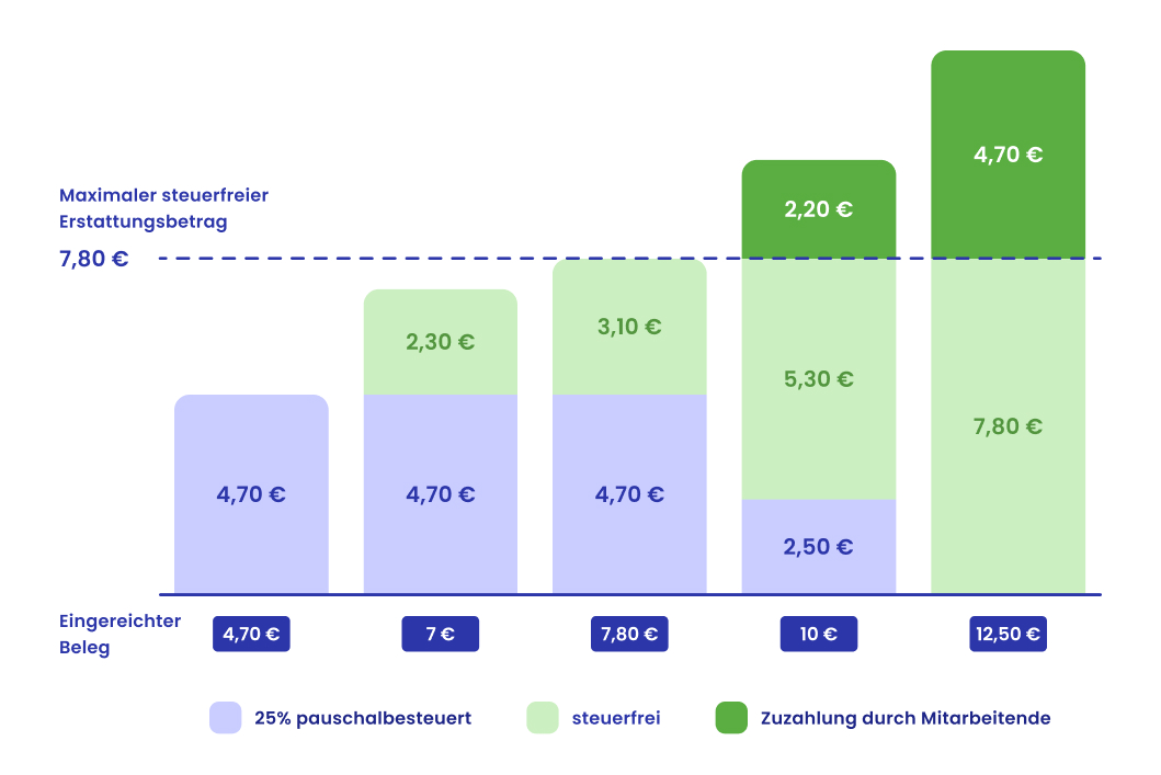 Die Versteuerung des Sachbezugs Verpflegung ist abhängig von der Zuzahlung der Mitarbeitenden: Bei weniger als 4,70 Euro Zuzahlung muss der Arbeitgeber den geldwerten Vorteil pauschal mit 25 % versteuern. Liegt der Eigenanteil bei 4,70 Euro oder höher, bleibt kein geldwerter Vorteil übrig und der Essenszuschuss ist auch für den Arbeitgeber steuerfrei.