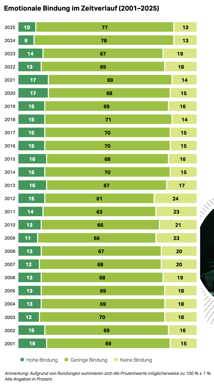 Das Diagramm aus dem Gallup Engagement Index 2025 zeigt für jedes Jahr von 2001 bis 2025 einen Balken mit drei Anteilen: hohe, geringe und keine emotionale Bindung an den Arbeitgeber. 2025 haben 10 % der befragten Arbeitnehmenden eine hohe, 77 % eine geringe und 13 % keine Bindung. Der Anteil Angestellter mit hoher Bindung lag 2024 mit 9 % auf dem Tiefstwert, 2020 und 2021 mit 17 % auf dem Höchstwert.